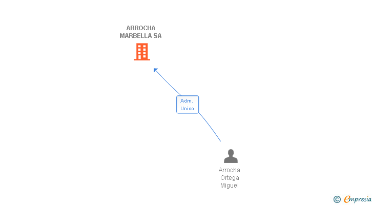Vinculaciones societarias de ARROCHA MARBELLA SA