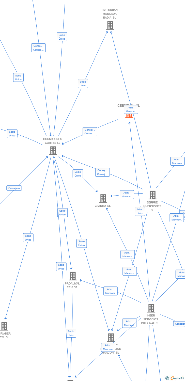 Vinculaciones societarias de CEBURVAL SL