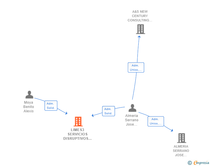 Vinculaciones societarias de LIMES3 SERVICIOS DISRUPTIVOS SL