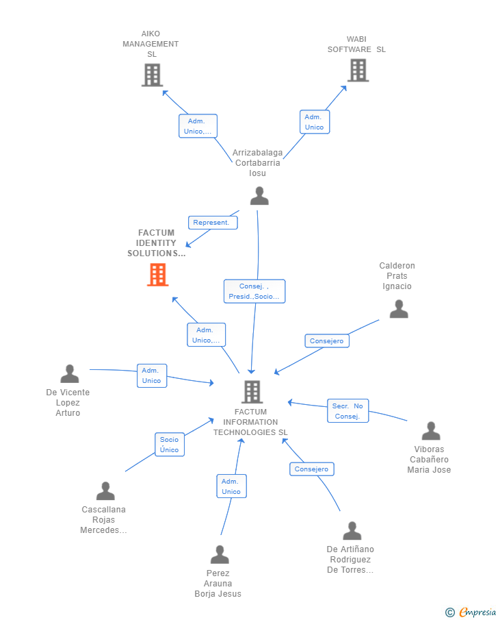 Vinculaciones societarias de FACTUM IDENTITY SOLUTIONS SL