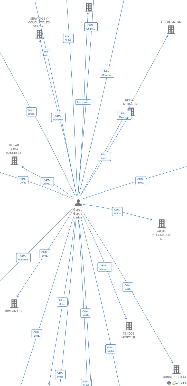 Vinculaciones societarias de WISCLIC TECH SL