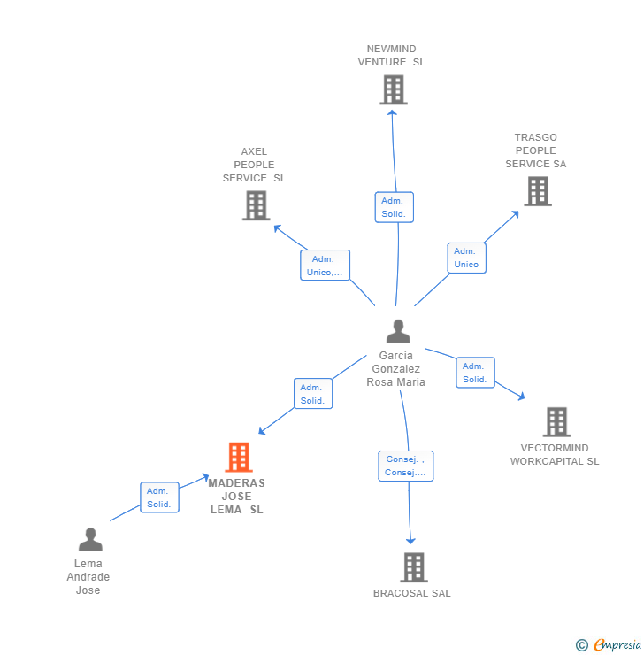 Vinculaciones societarias de MADERAS JOSE LEMA SL