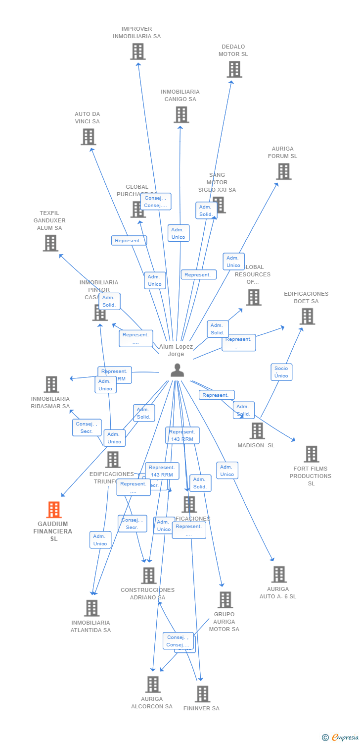 Vinculaciones societarias de GAUDIUM FINANCIERA SL