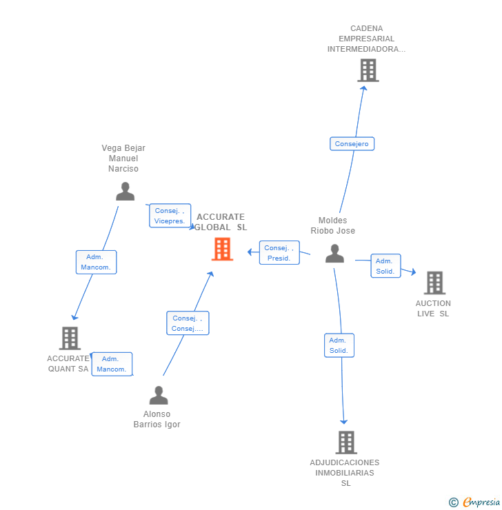Vinculaciones societarias de ACCURATE GLOBAL SL