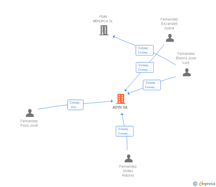 Vinculaciones societarias de ADYR SA