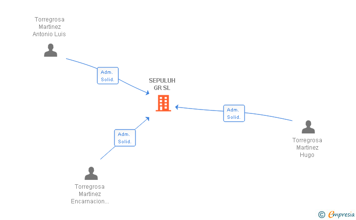 Vinculaciones societarias de SEPULUH GR SL