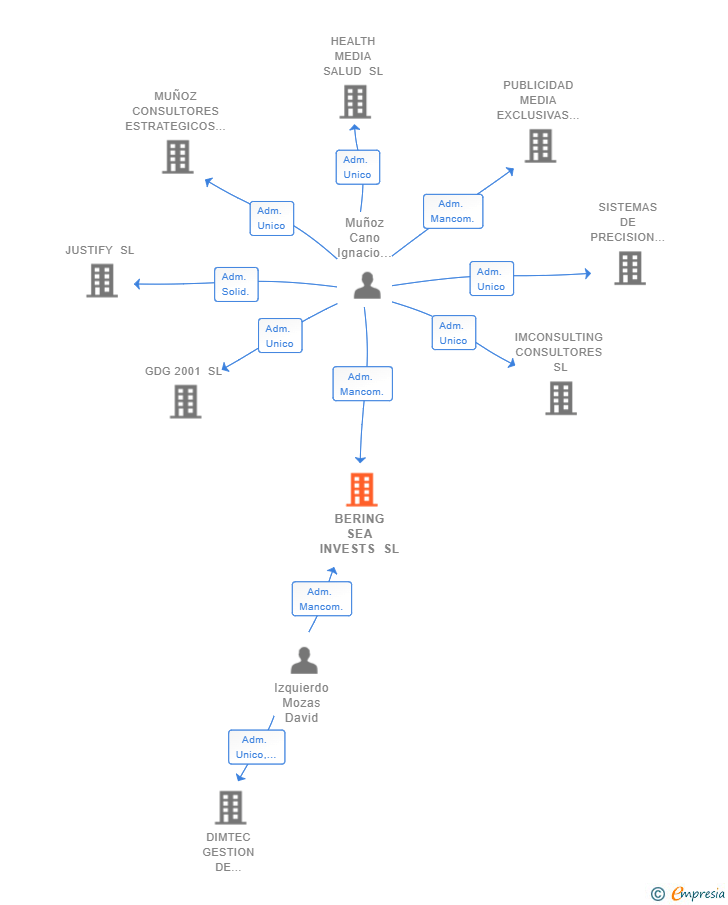 Vinculaciones societarias de BERING SEA INVESTS SL