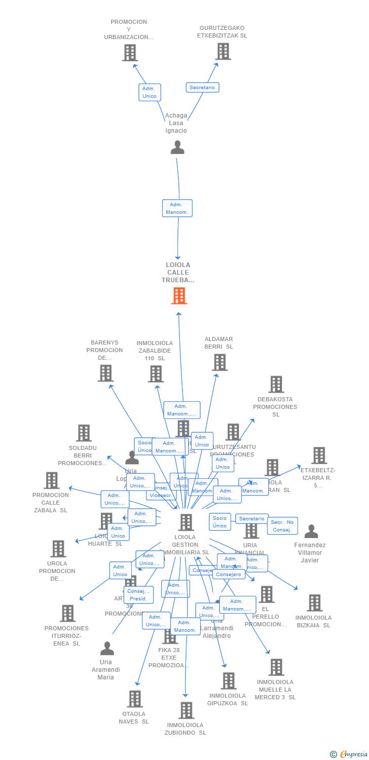 Vinculaciones societarias de LOIOLA CALLE TRUEBA 11 SL