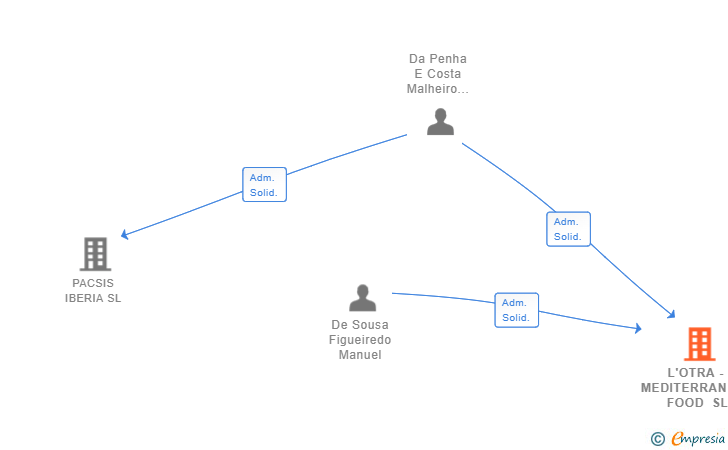 Vinculaciones societarias de L'OTRA - MEDITERRANEAN FOOD SL