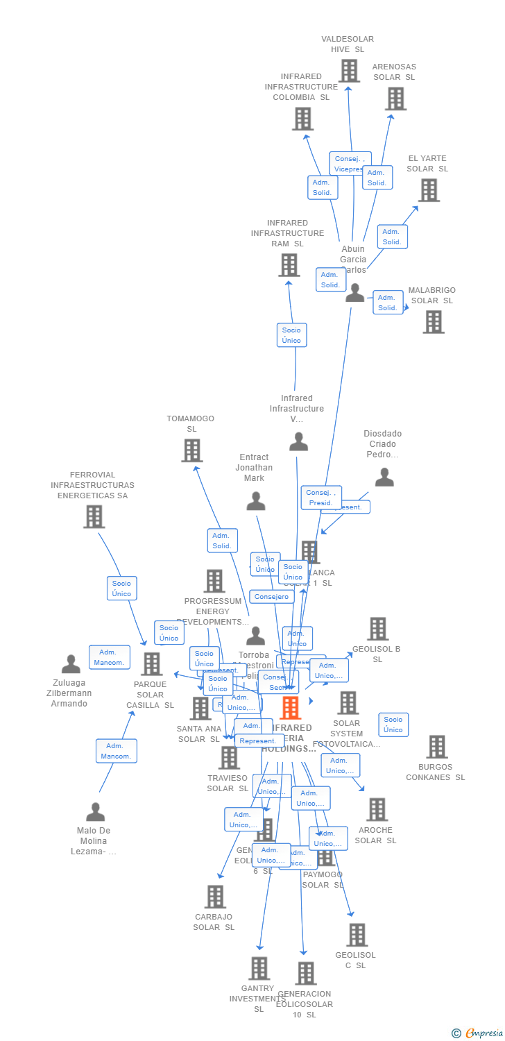 Vinculaciones societarias de INFRARED IBERIA HOLDINGS SL
