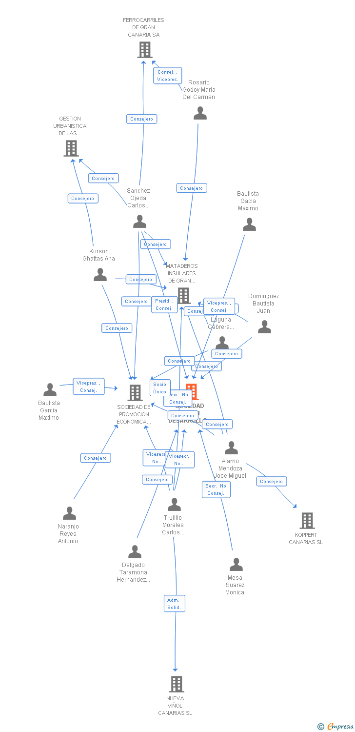 Vinculaciones societarias de SOCIEDAD PARA EL DESARROLLO DE LAS TELECOMUNICACIONES DE GRAN CANARIA SA