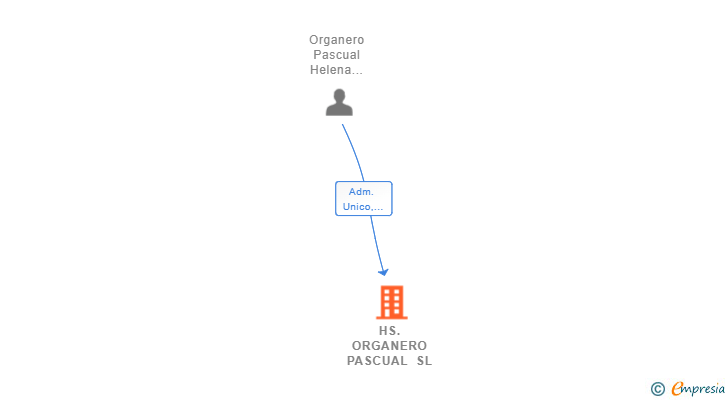 Vinculaciones societarias de HS.ORGANERO PASCUAL SL