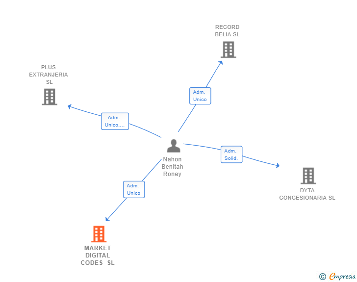 Vinculaciones societarias de MARKET DIGITAL CODES SL
