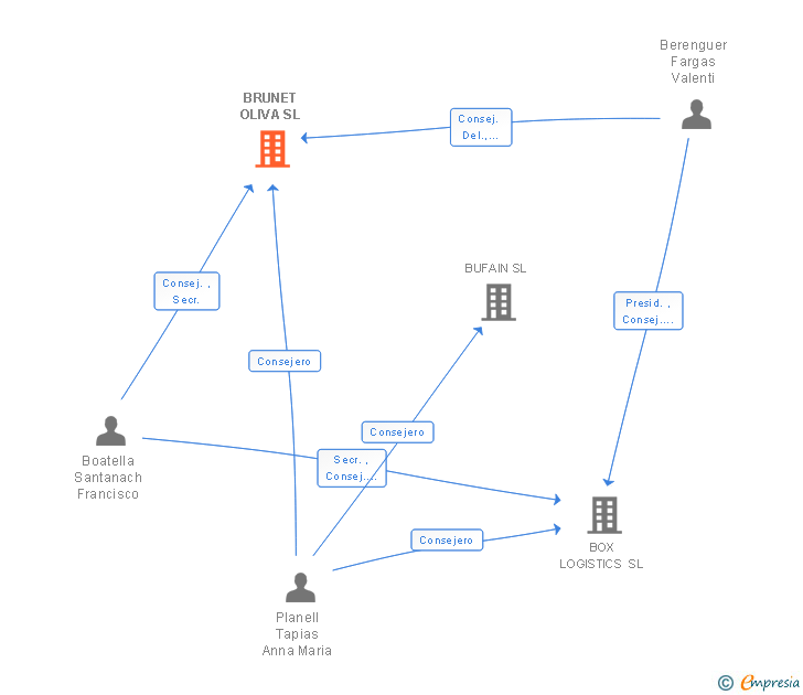 Vinculaciones societarias de BRUNET OLIVA SL