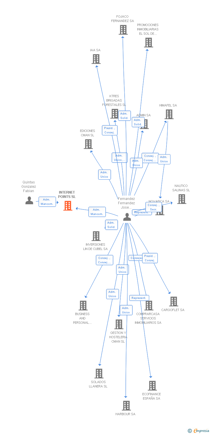 Vinculaciones societarias de INTERNET POINTS SL