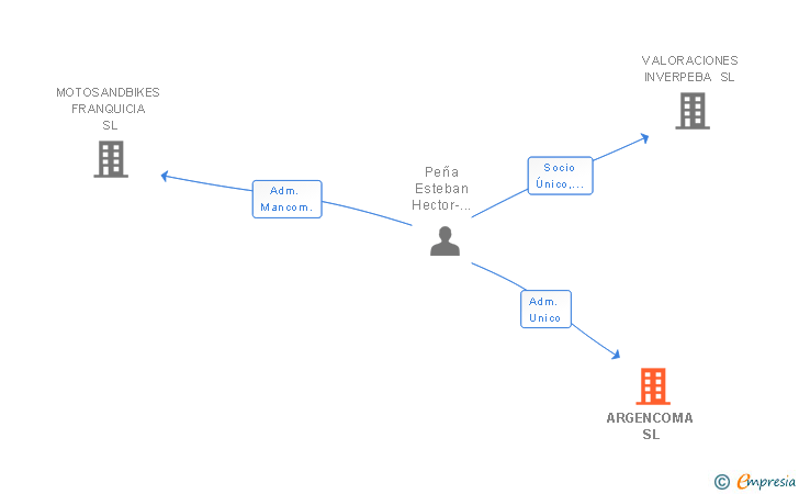 Vinculaciones societarias de ARGENCOMA SL