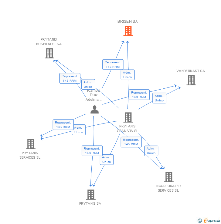 Vinculaciones societarias de BRISEN SA