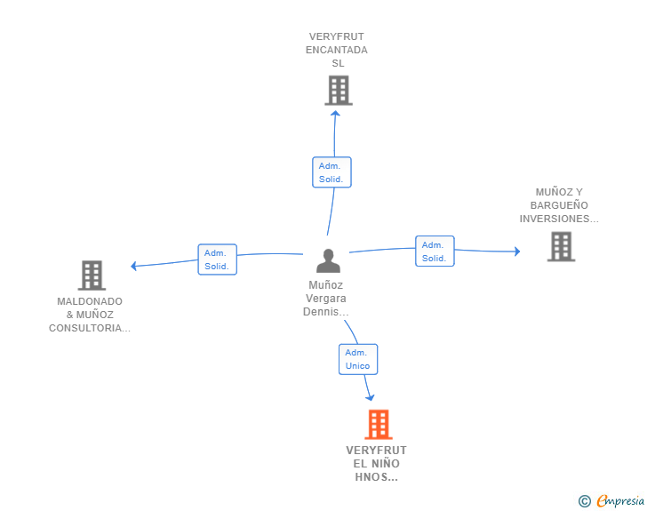 Vinculaciones societarias de VERYFRUT EL NIÑO HNOS MUÑOZ SL