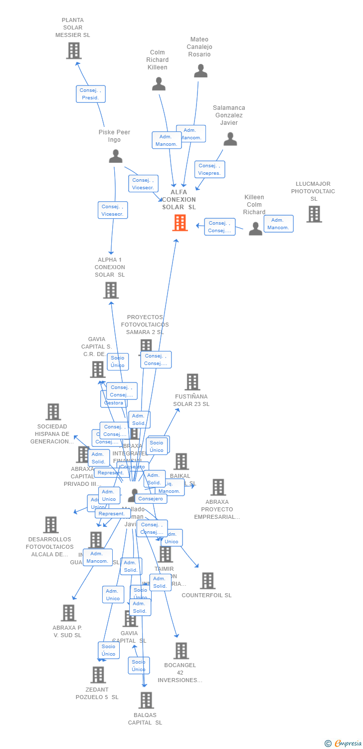 Vinculaciones societarias de ALFA CONEXION SOLAR SL