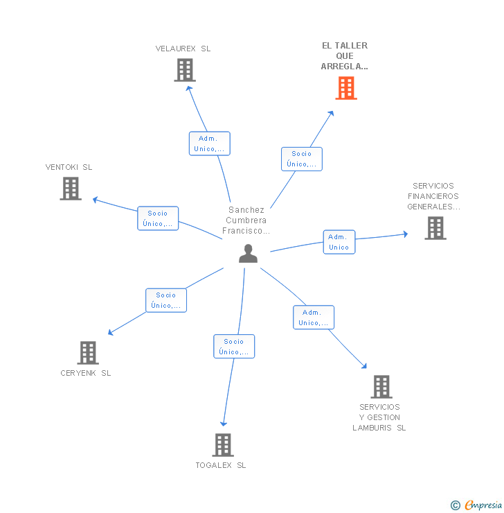 Vinculaciones societarias de EL TALLER QUE ARREGLA MI COCHE SL