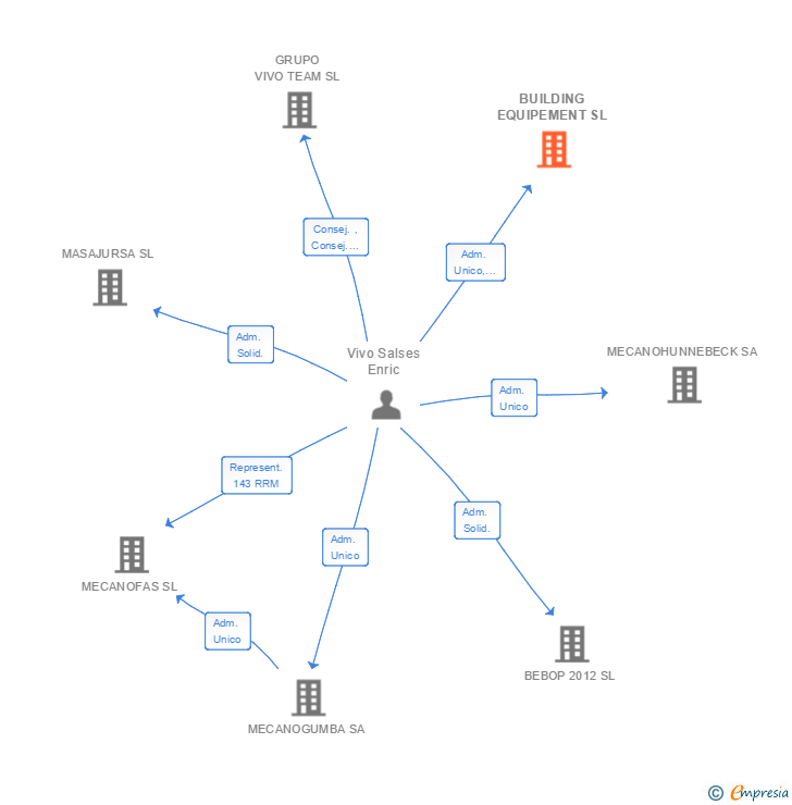 Vinculaciones societarias de BUILDING EQUIPEMENT SL