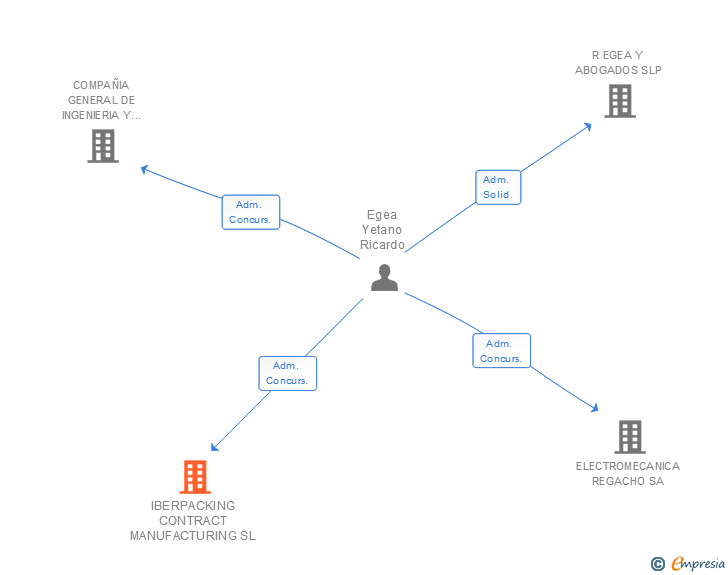 Vinculaciones societarias de IBERPACKING CONTRACT MANUFACTURING SL