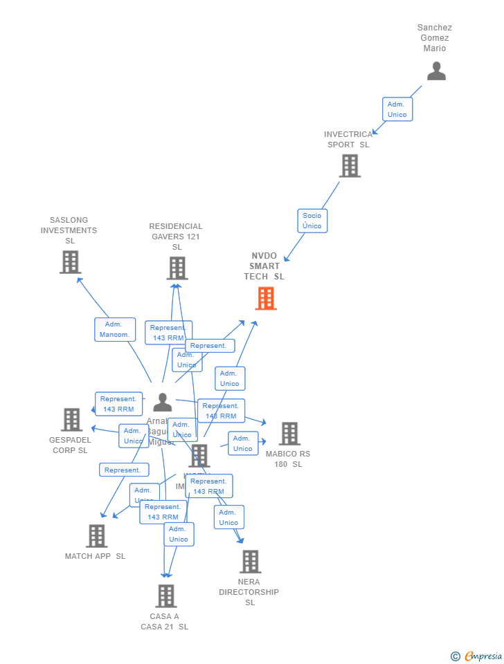 Vinculaciones societarias de NVDO SMART TECH SL