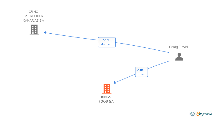 Vinculaciones societarias de KINGS FOOD SA