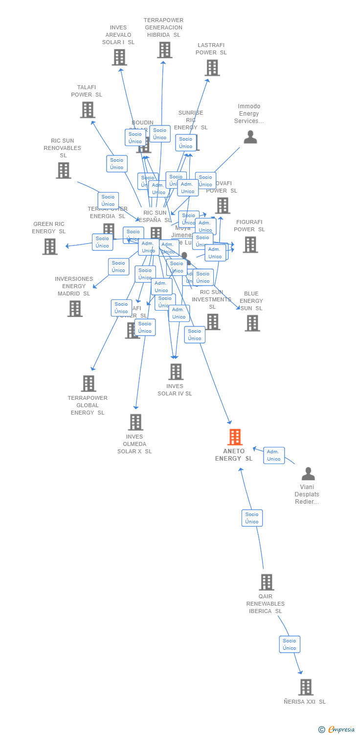 Vinculaciones societarias de ANETO ENERGY SL