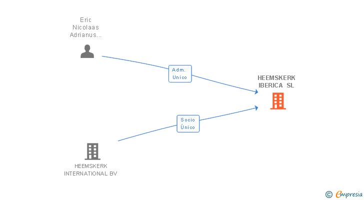 Vinculaciones societarias de HEEMSKERK IBERICA SL