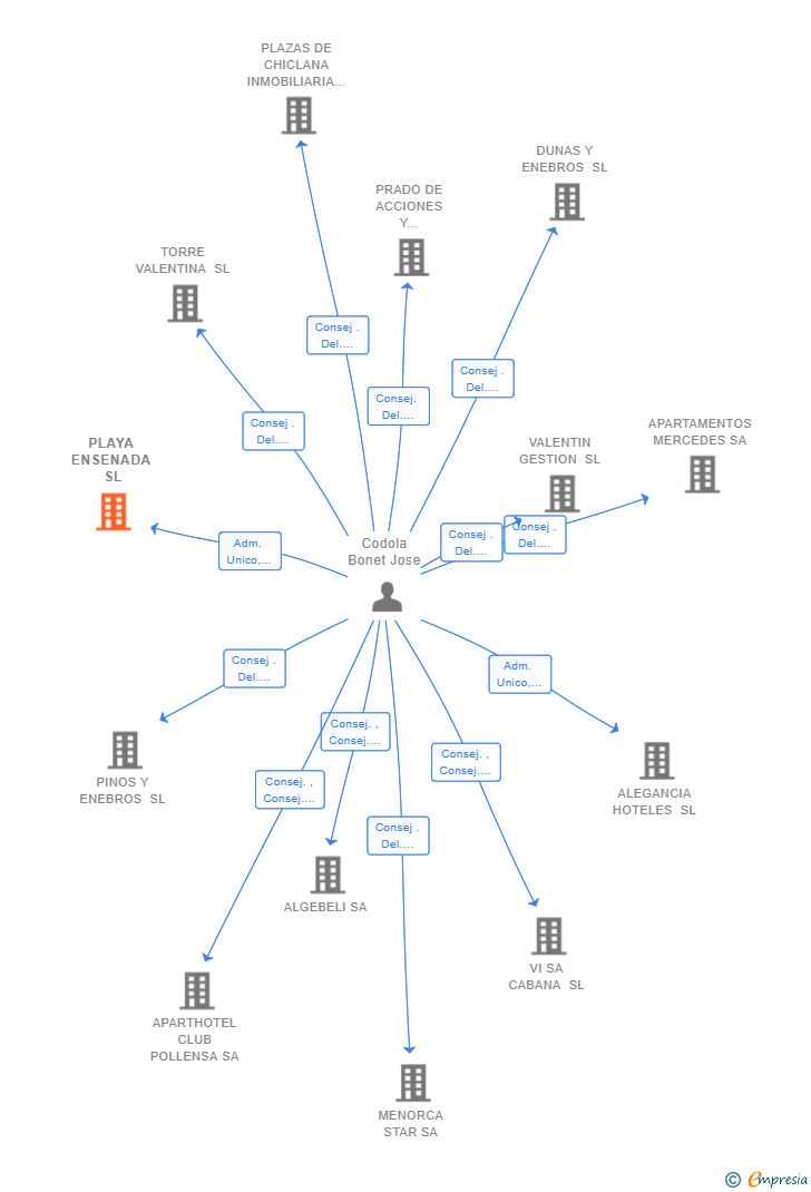 Vinculaciones societarias de PLAYA ENSENADA SL