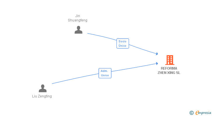 Vinculaciones societarias de REFORMA ZHEN XING SL