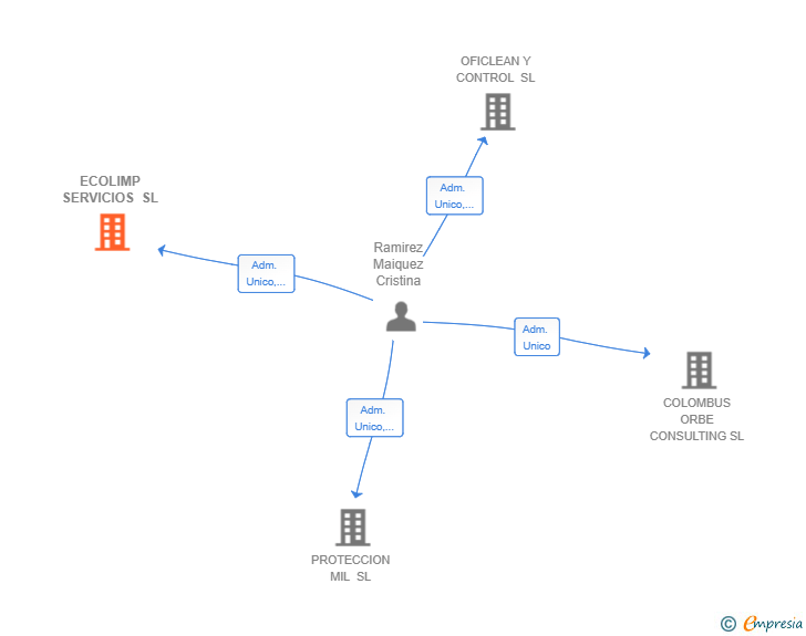 Vinculaciones societarias de ECOLIMP SERVICIOS SL