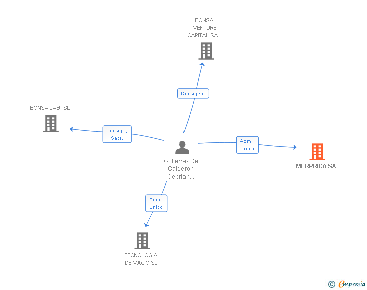 Vinculaciones societarias de MERPRICA SA