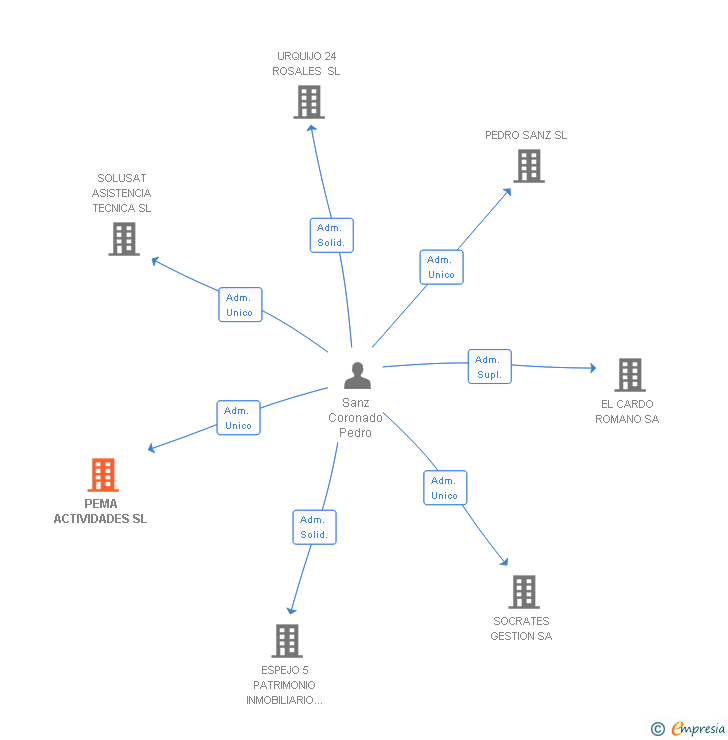 Vinculaciones societarias de PEMA ACTIVIDADES SL
