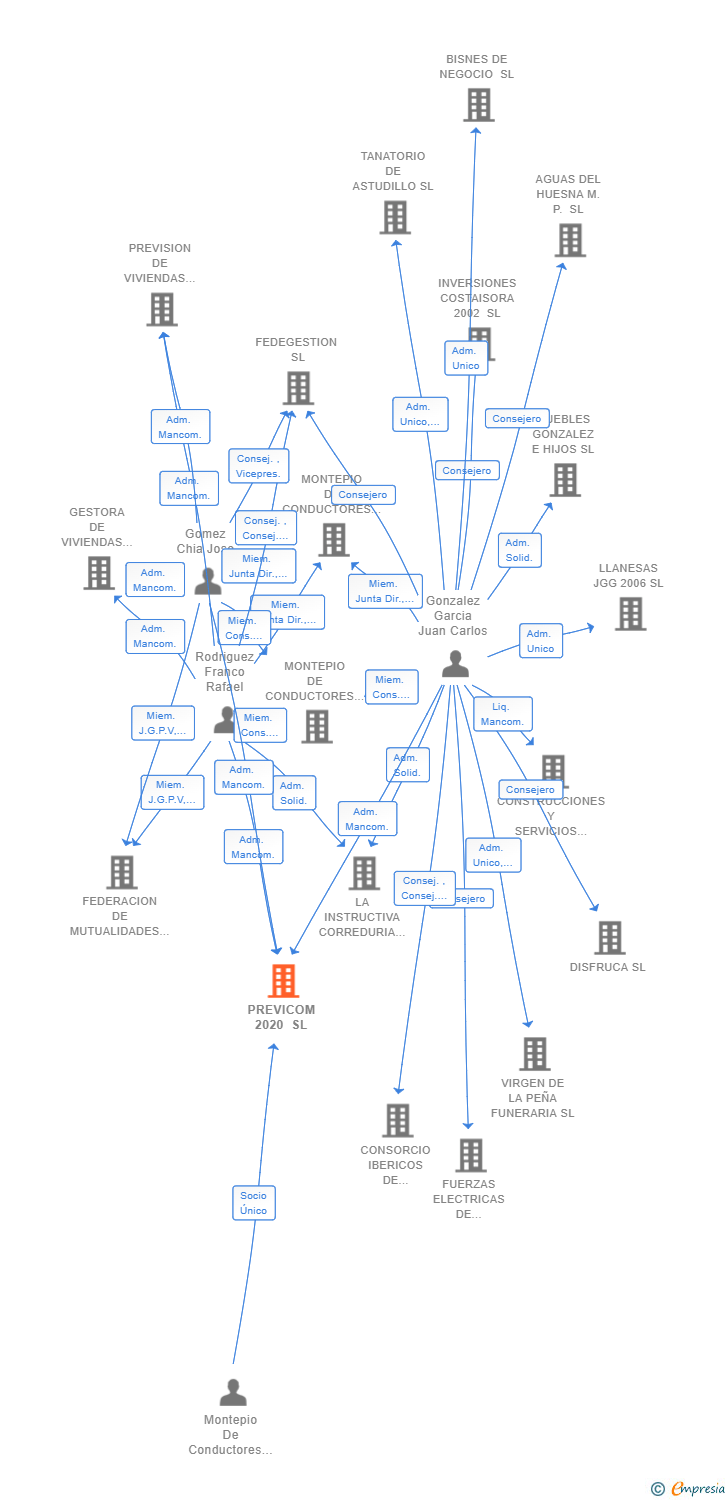 Vinculaciones societarias de PREVICOM 2020 SL