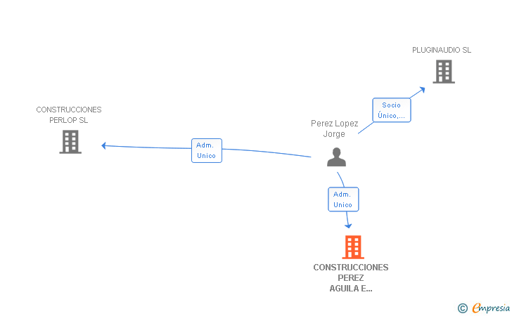 Vinculaciones societarias de CONSTRUCCIONES PEREZ AGUILA E HIJOS SL