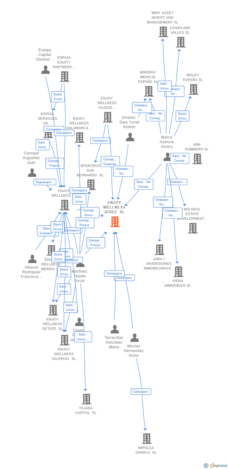 Vinculaciones societarias de ENJOY WELLNESS JEREZ SL