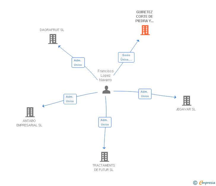 Vinculaciones societarias de GUIRETEZ CORTE DE PIEDRA Y OBRAS SL