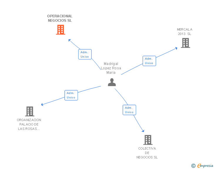 Vinculaciones societarias de OPERACIONAL NEGOCIOS SL