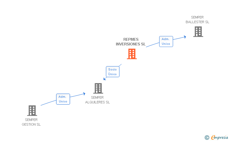 Vinculaciones societarias de REPMES INVERSIONES SL