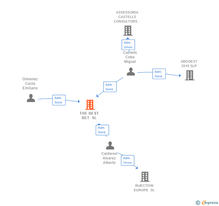 Vinculaciones societarias de LEXLEVEL SL