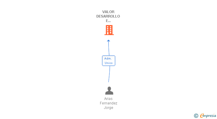 Vinculaciones societarias de VALOR DESARROLLO E INNOVACION SL