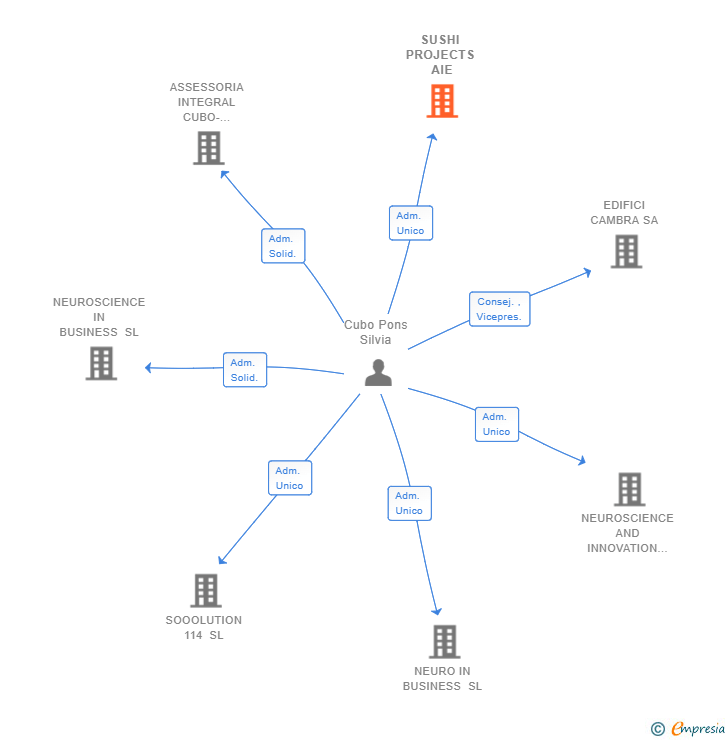 Vinculaciones societarias de SUSHI PROJECTS AIE