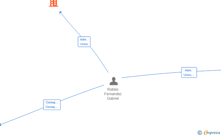 Vinculaciones societarias de MELOCOTONES MADRID SL
