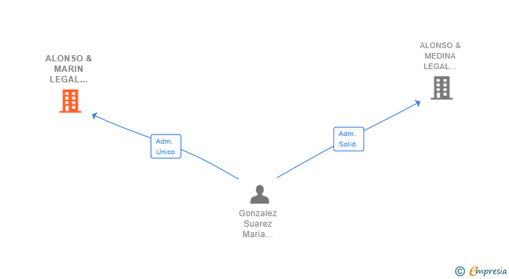 Vinculaciones societarias de ALONSO & MARIN LEGAL ASOCIADOS SL