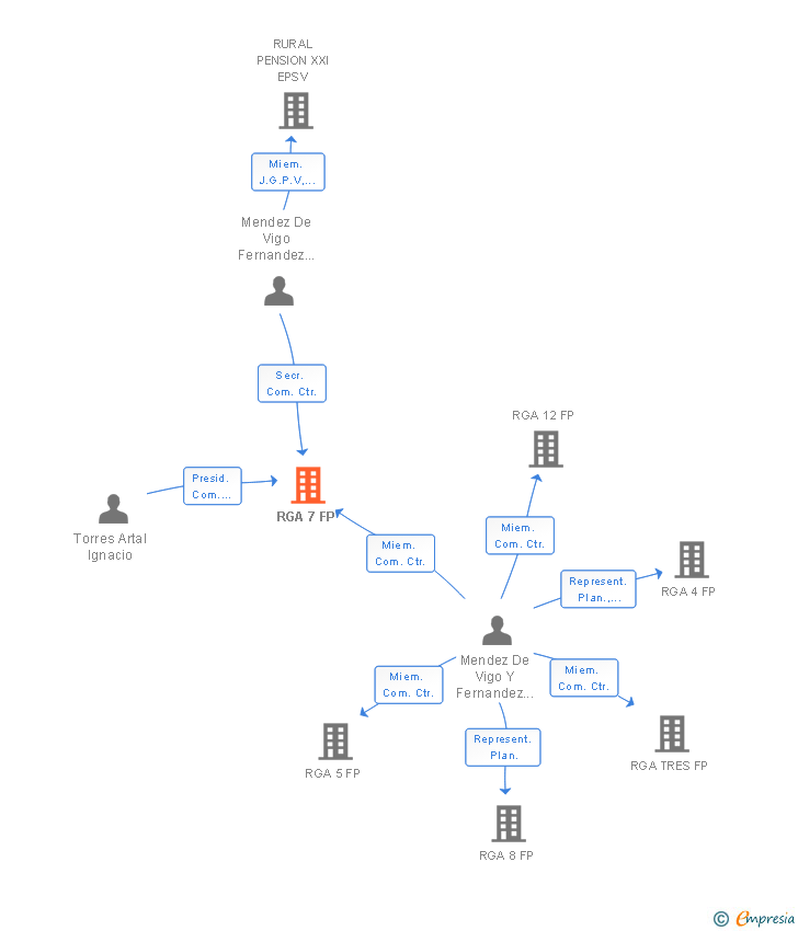 Vinculaciones societarias de RGA 7 FP