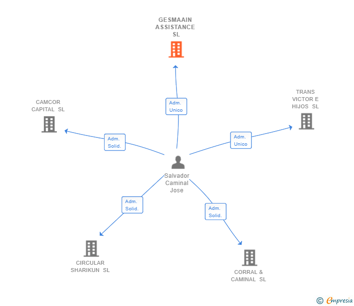 Vinculaciones societarias de GESMAAIN ASSISTANCE SL