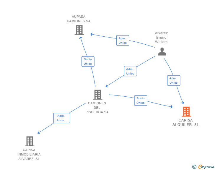 Vinculaciones societarias de CAPISA ALQUILER SL