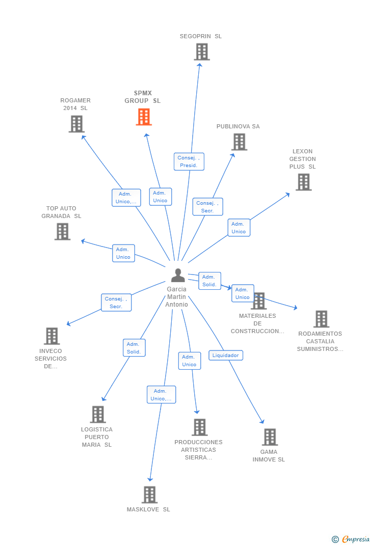 Vinculaciones societarias de SPMX GROUP SL